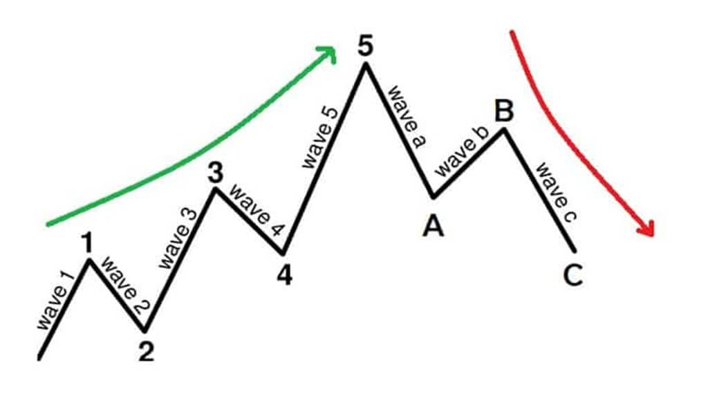 Guide to Trading with Elliott Waves